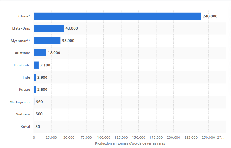 Principaux pays extracteurs des terres rares dans le monde en 2023