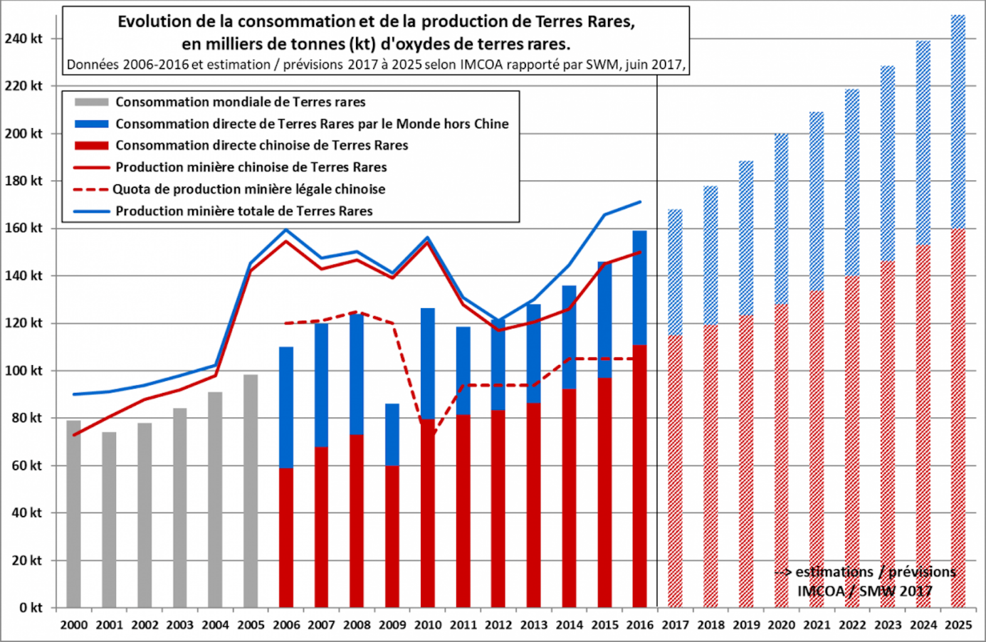 Evolution de la consommation et de la production de Terres Rares.