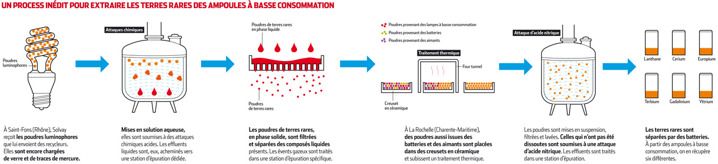 Processus français pour extraire les terres rares des ampoules à basse consommation