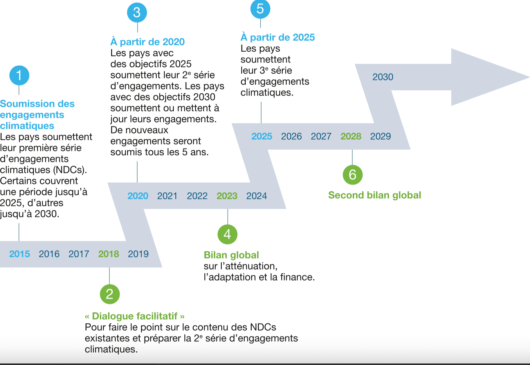 Objectifs des accords de Paris 2015