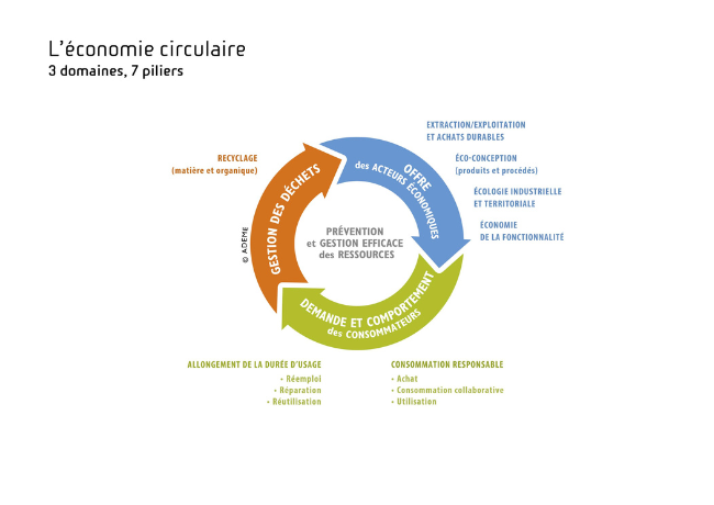 L'économie circulaire